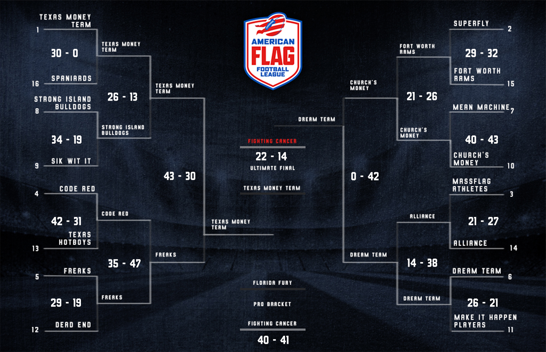 Playoff Results American Flag Football League